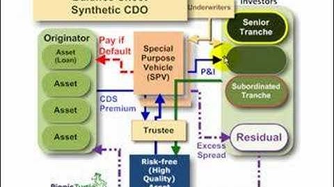 FRM: Synthetic collateralized debt obligation (synthetic CDO)