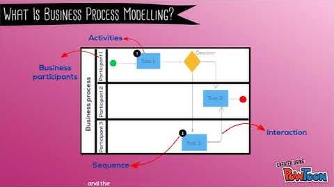 Business Process Modelling Video - latest subtitle