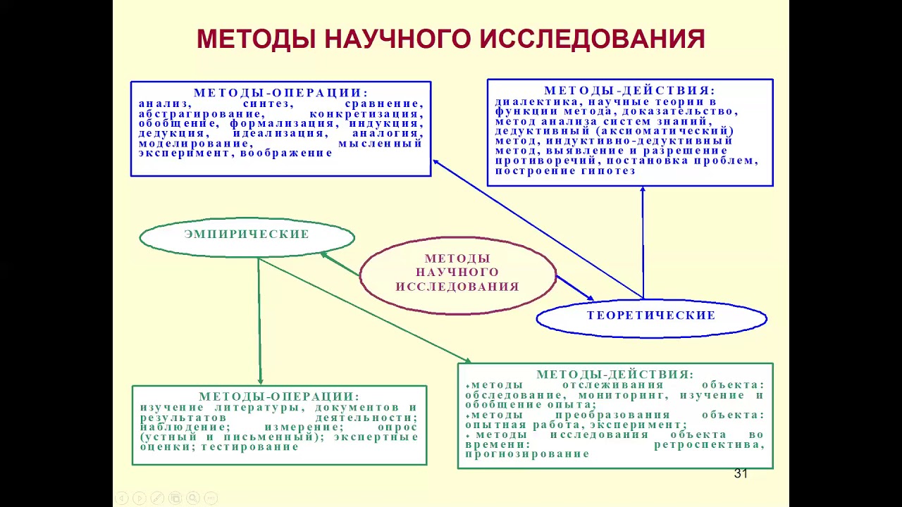 Методы изучения результатов деятельности