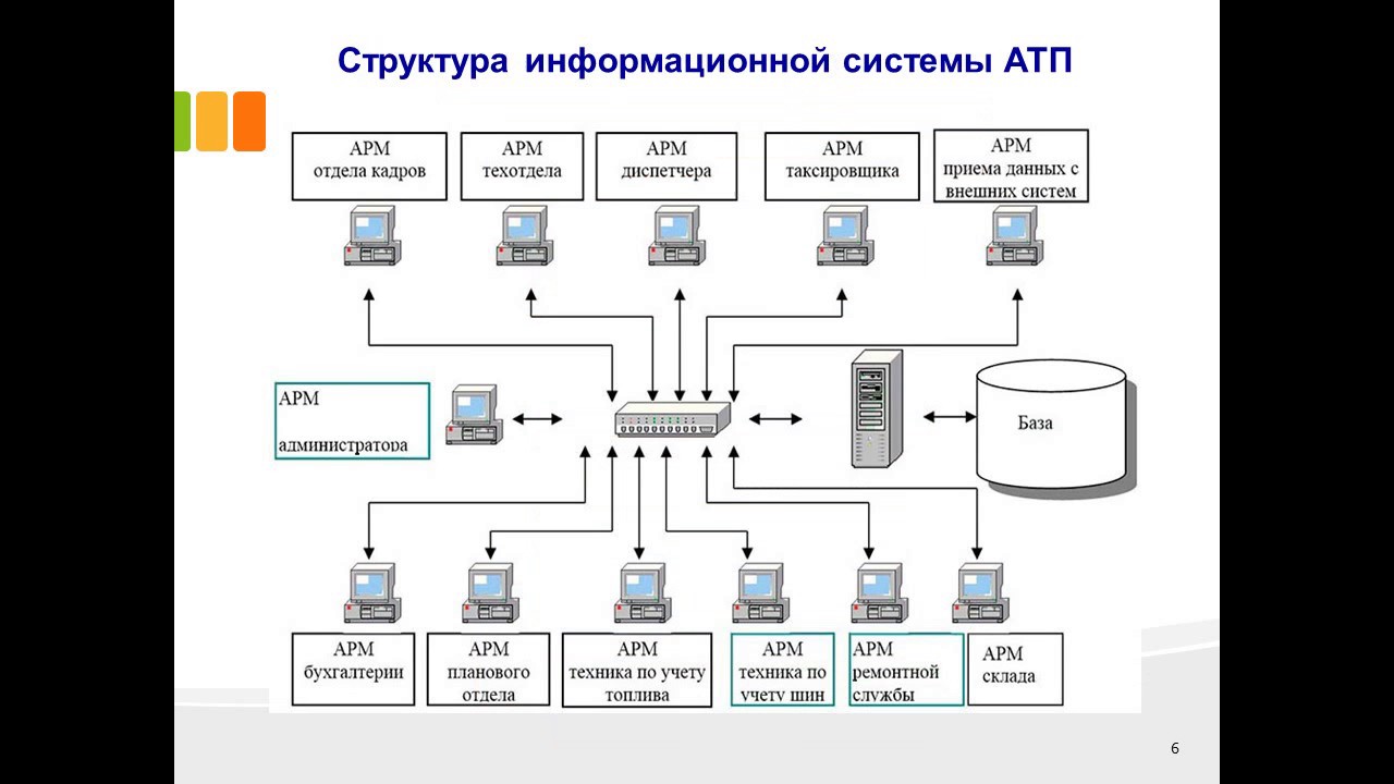 Информационная система арм. Схема информационной системы предприятия пример. Структурная схема информационной системы. Схема программной архитектуры(as-is). Структура автопредприятия схема.