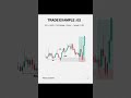 Advance ICT Setup #trading #crypto #forex #stockmarket #bitcoin #gold #xauusd #ethereum #investing