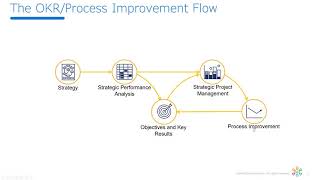 Process Improvement and OKRs