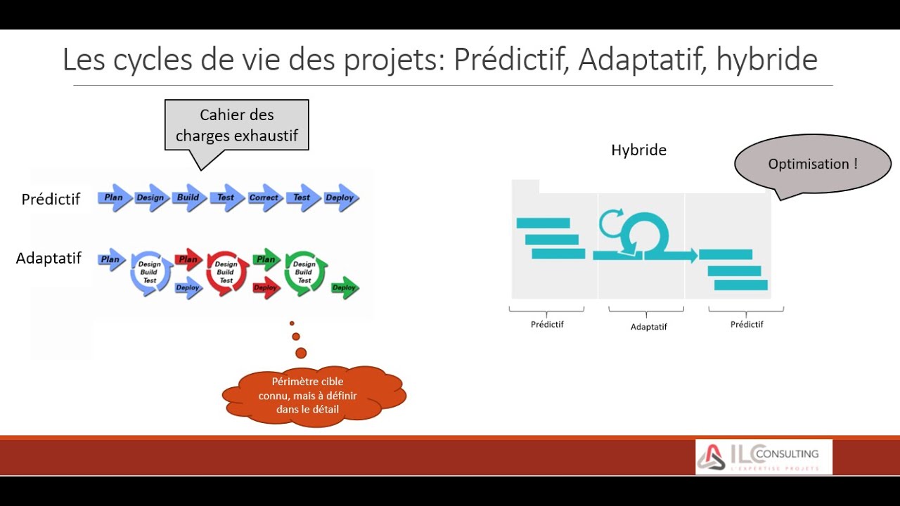 Les cycles de vie des projets - YouTube