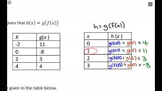 Composite Functions with Tables
