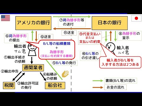 1-4 荷為替手形の決済 ― 貿易実務検定 独学サポート動画