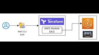 AWS EKS Setup with Terraform: Kubernetes, Ingress, Karpenter and Metrics Server