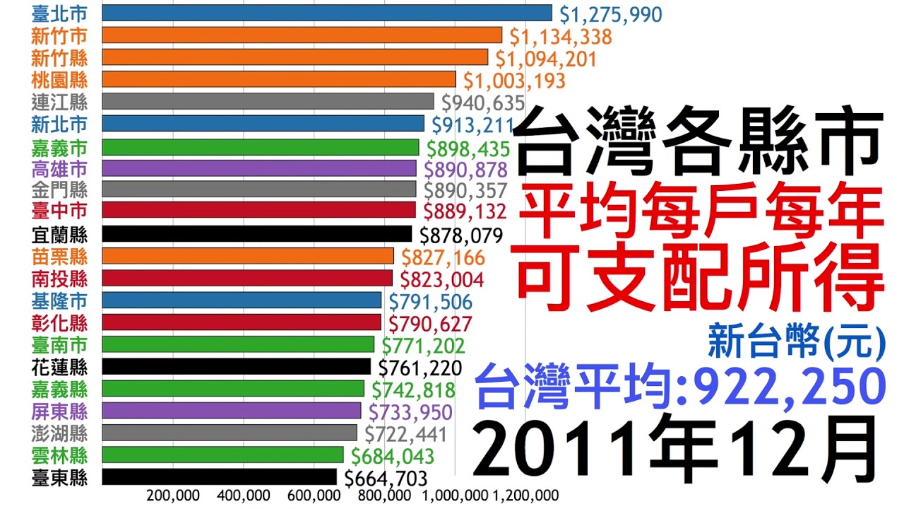 收支 城鄉差距南北差距 台灣各縣市平均每戶每年可支配所得 1998 2018 Youtube