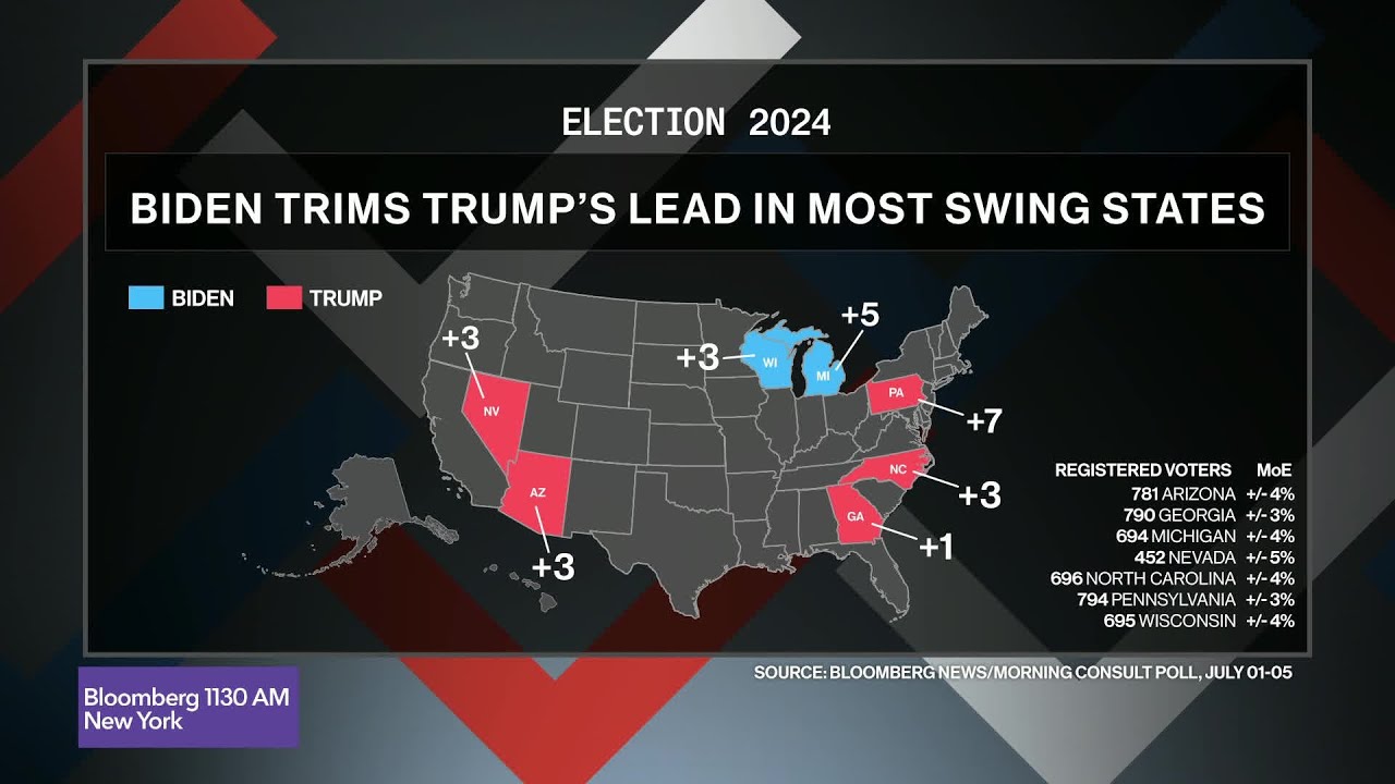 Biden Narrows Gap With Trump in Swing States Despite Debate Loss - YouTube