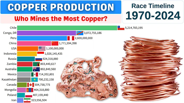 Copper Production by Countries (1970–2024) | TOP Copper Mining Nations