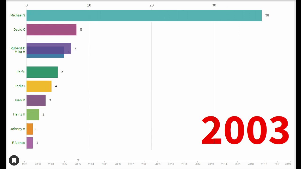 F1 Race wins by year for the past 20 years (1999-2019)