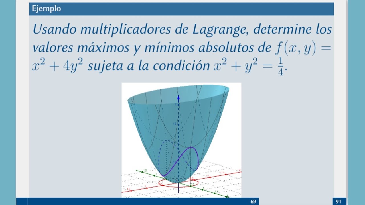 Multiplicadores de Lagrange. Ejemplo