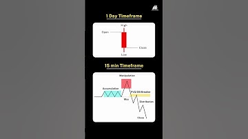 Understand The Power of 3 in ICT: Distribution, Manipulation, and Accumulation (AMD) 📊