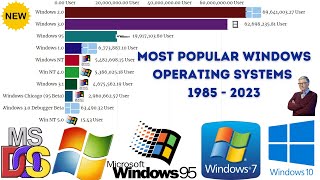 Most Popular Windows Operating Systems 1985 - 2023