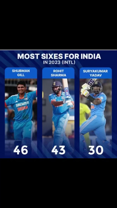 |#shubhmangill and #rohitsharma #sky Most Sixes in #2023|#icc#viratkohli#gill#hp#iyer#kisan#indvsaus