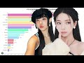 Most Popular 4th Gen K-Pop Female Groups from 2018 to 2024