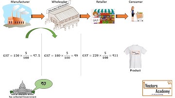 How is GST (Goods and Service Tax) calculated?