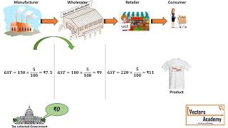 How is GST (Goods and Service Tax) calculated?