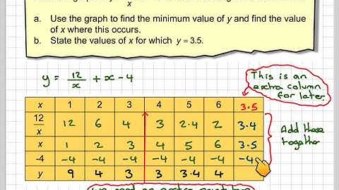 Drawing a graph of a reciprocal function using a table