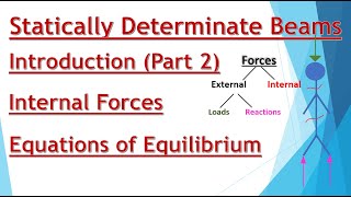 B3 Beam Analysis-Internal forces-Equilibrium