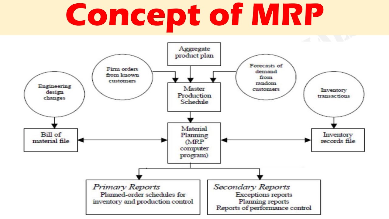 material requirement planning คือ  New Update  Concept of Material Requirements Planning (MRP)