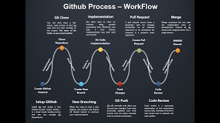 How To Explain GitHub Workflow In Interview