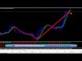 Forex Dominator Review: Forex Currency Trading With Forex Dominator Behavioral Software