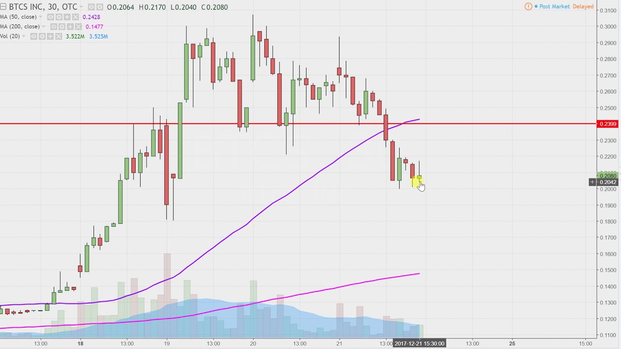 Btcs Chart