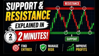 Support & Resistance Explained in 2 Minutes | Trading Basics Every Trader Must Know 📈 #tradingtips 