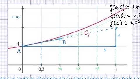 La Méthode d’Euler pour tracer la courbe de la fonction exponentielle et programme Python