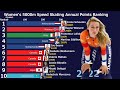 Women's 5000m Speed ​​Skating Annual Points Ranking 2004-2026