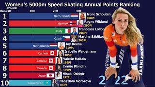 Womens 5000M Speed Skating Annual Points Ranking 2004-2026
