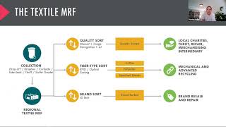Textile Recycling