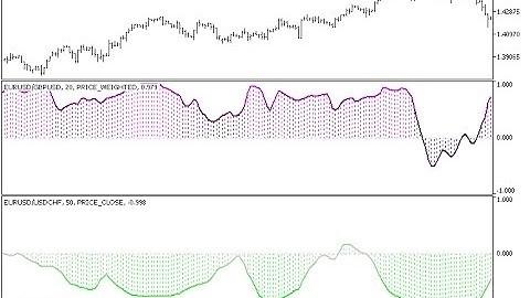 Pearson correlation indicator – indicator for MetaTrader 5