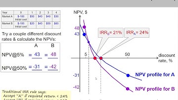 (15 of 20) Ch.9 - IRR approach issues: comparing mutually exclusive projects