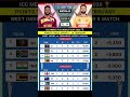 ICC Man's T20 World Cup 2026 Points Teble Latest Update Match 24 February #pointstable #shorts