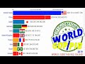 Os 10 Países Mais Ricos do Mundo (PIB Nominal)