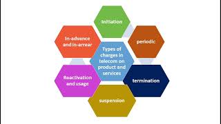 types of charges in telecom billing for product and services/ telecom domain/manual testing