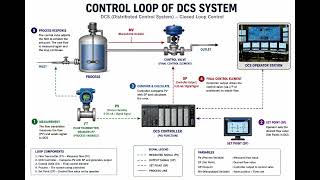 DCS Control Loop Explained | #DCS #ControlLoop #PIDController #Instrumentation #ProcessControl 