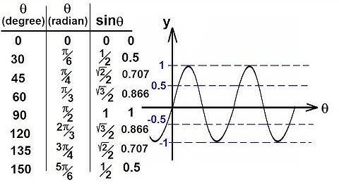 PreCalculus - Trigonometry (23 of 40) Graphing y=sin(theta) (1 of 2)