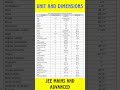 unit and dimensions class 11 12 jee mains and advanced #viral #trending #ytshorts #popular #shorts