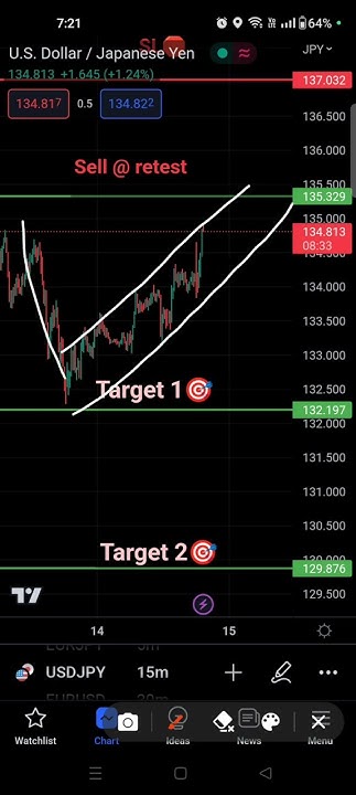 usd-jpy-prediction-given-in-last-video-shorts-stock-market-trading