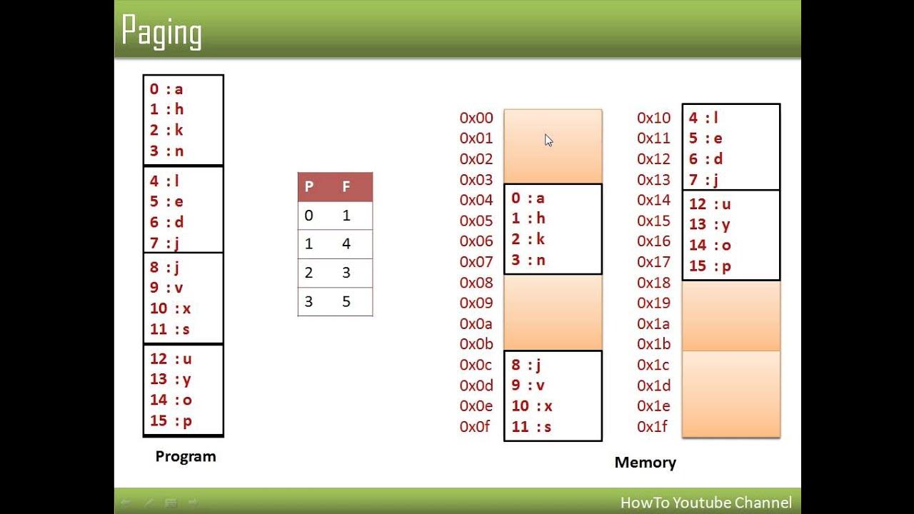 Razor pages. Paging c. Paging c. Memory paging. X64 virtual to physical address conversion.