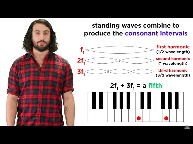 Standing Waves and Harmonics class=