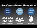 Owned - Paid - Earned (OPE) Media