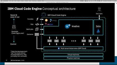IBM Cloud Code Engine: go cloud native quickly - the Code Engine conceptual architecture
