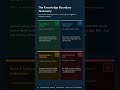Why LLMs Forget Facts &amp; How AI Engineers Solve It