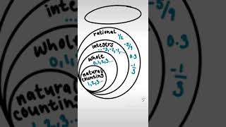 Number System 20 Day Back To School Math Review Natural, Whole, Integers, Rational, Irrational