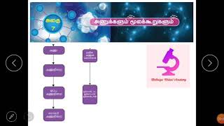 அணுக்களும் மூலக்கூறுகளும் part 1 10th science unit 7