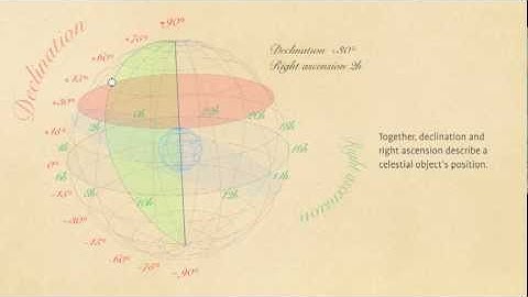 Declination and right ascension