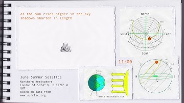 Summer Solstice Sun Path and Shadows Animation